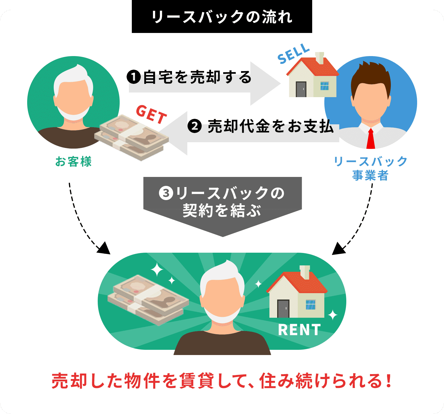リースバックの流れ